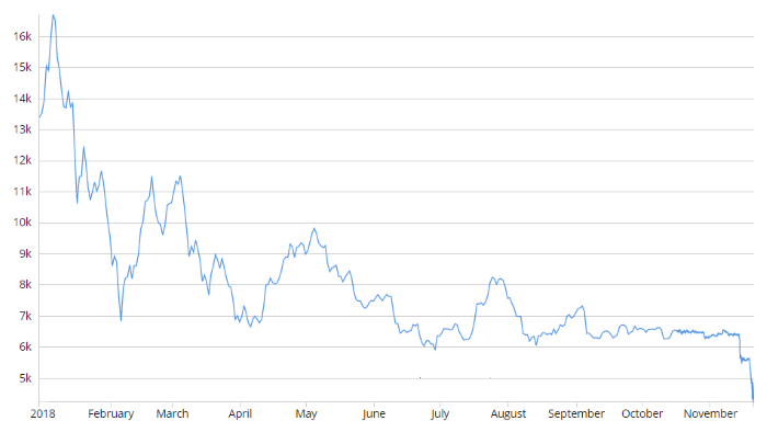 Bitcoin price in 2018